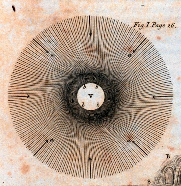 Franklin's theory of the wind field associated with a waterspout showing the winds rushing in directly from all quarters as opposed to a spiral wind pattern from an area surrounding the spout. 1806