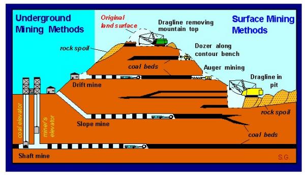 Excellent diagram that depicts underground and surface types of mining.